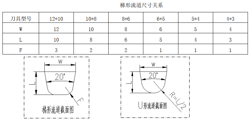 梯形流道尺寸關系